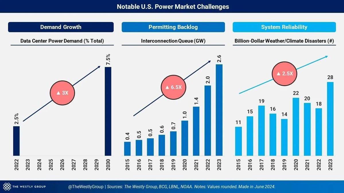 Power Sector Charts